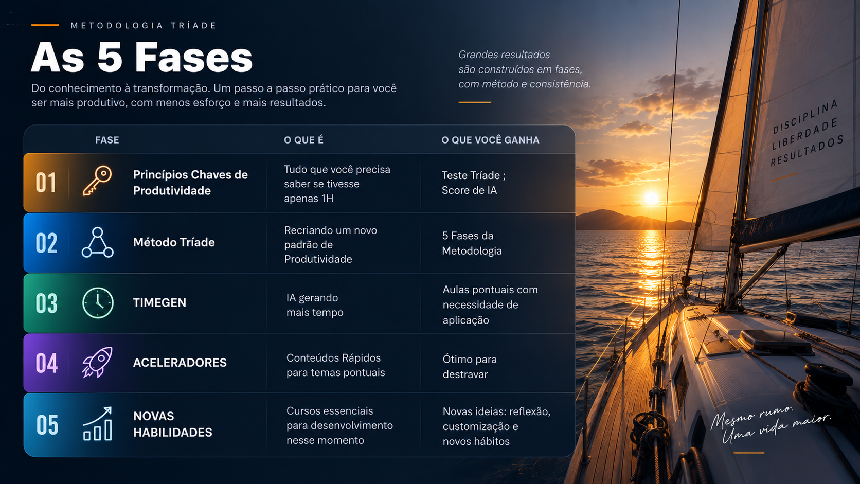 Visão geral do programa: Princípios-Chave de Produtividade, Método Tríade, TIMEGEN, Aceleradores e Novas Habilidades, ao lado de um veleiro ao pôr do sol.